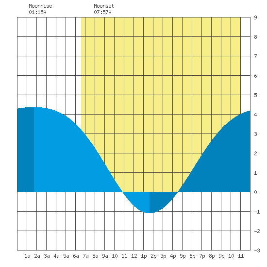Tanaga Bay tide chart for Tuesday, June 2, 2026