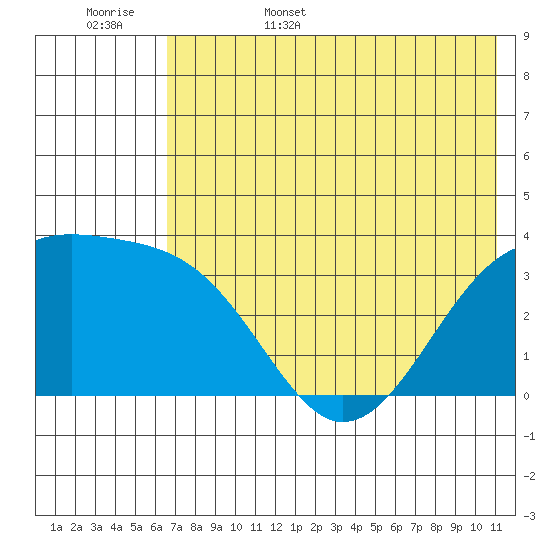 Tanaga Bay tide chart for Friday, June 5, 2026