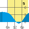 Tanaga Bay tide chart for Friday, June 5, 2026