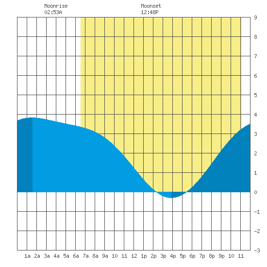 Tanaga Bay tide chart for Saturday, June 6, 2026