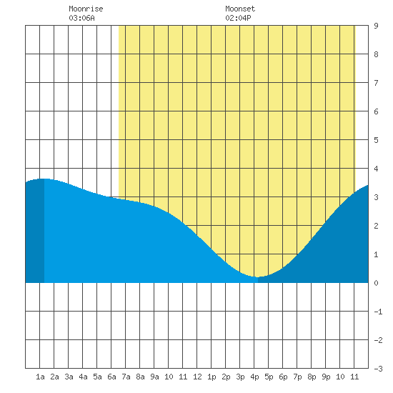 Tanaga Bay tide chart for Sunday, June 7, 2026