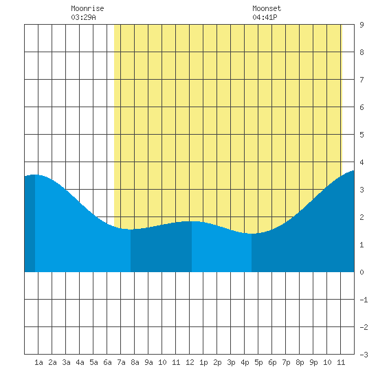 Tanaga Bay tide chart for Tuesday, June 9, 2026