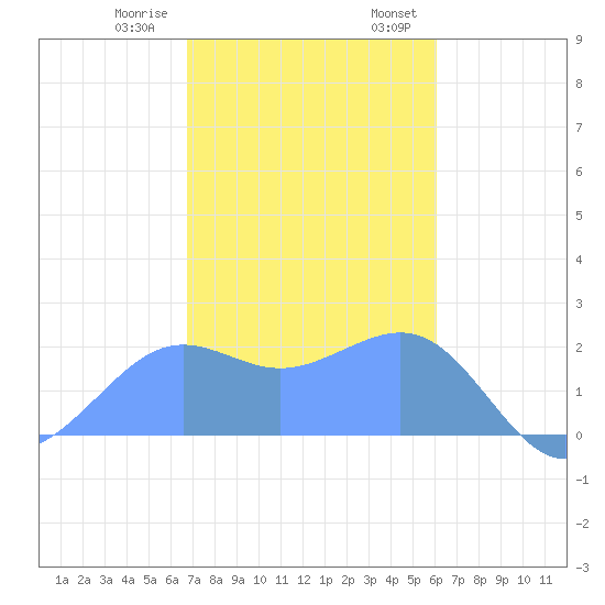 Tanapag Harbor tide chart for Sunday, January 10, 2021