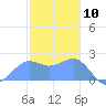 Tanapag Harbor tide chart for Sunday, January 10, 2021