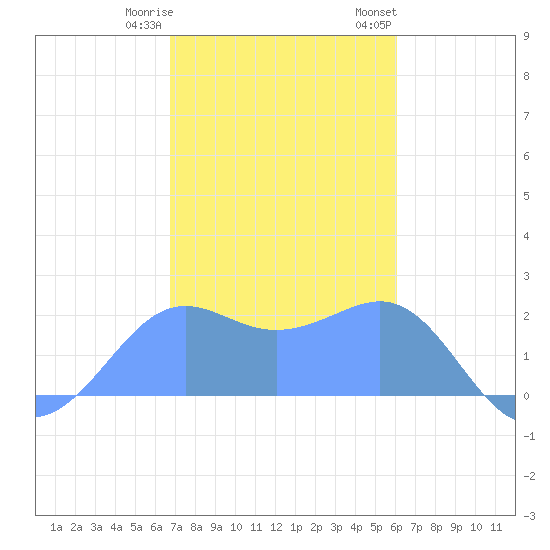 Tanapag Harbor tide chart for Monday, January 11, 2021