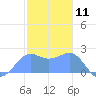 Tanapag Harbor tide chart for Monday, January 11, 2021