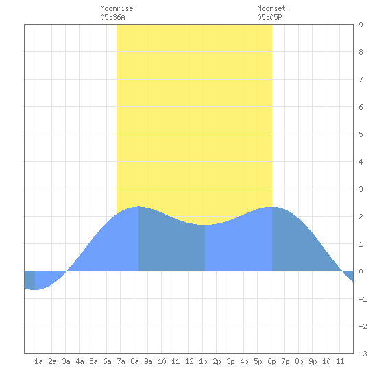 Tanapag Harbor tide chart for Tuesday, January 12, 2021