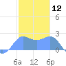 Tanapag Harbor tide chart for Tuesday, January 12, 2021