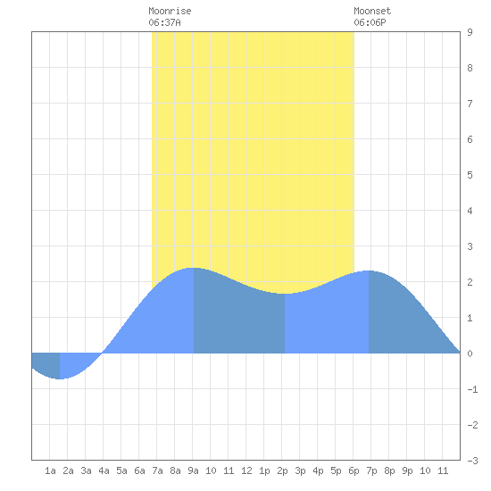 Tanapag Harbor tide chart for Wednesday, January 13, 2021