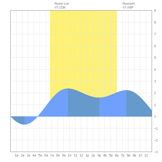 Tanapag Harbor tide chart for Thursday, January 14, 2021