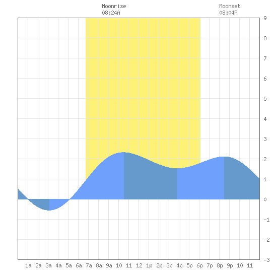 Tanapag Harbor tide chart for Friday, January 15, 2021