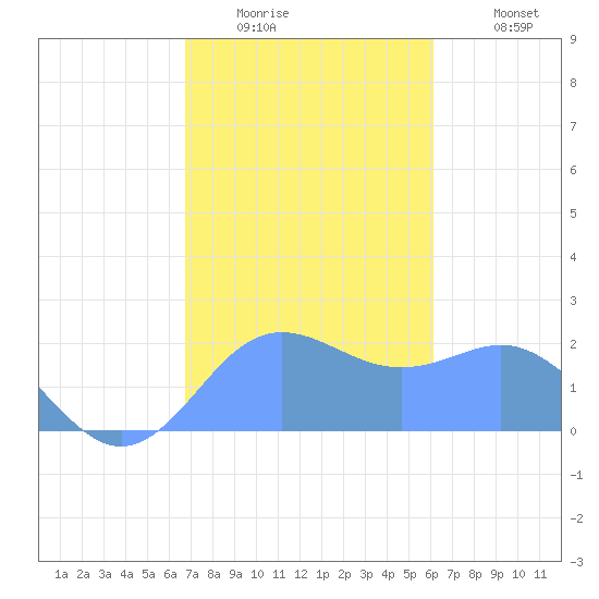 Tanapag Harbor tide chart for Saturday, January 16, 2021