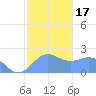 Tanapag Harbor tide chart for Sunday, January 17, 2021