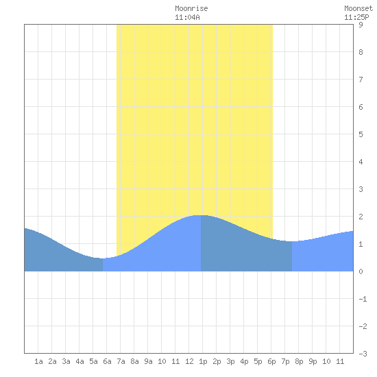 Tanapag Harbor tide chart for Tuesday, January 19, 2021