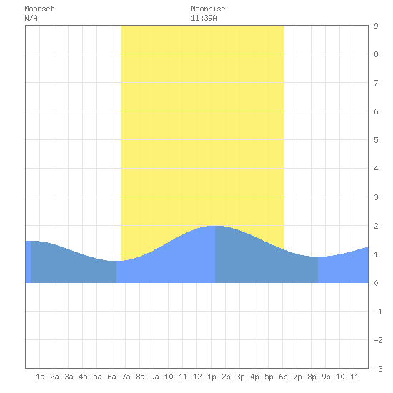 Tanapag Harbor tide chart for Wednesday, January 20, 2021