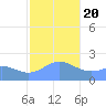 Tanapag Harbor tide chart for Wednesday, January 20, 2021