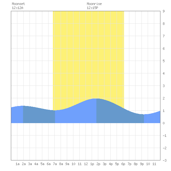 Tanapag Harbor tide chart for Thursday, January 21, 2021