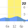 Tanapag Harbor tide chart for Friday, January 22, 2021