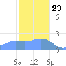 Tanapag Harbor tide chart for Saturday, January 23, 2021