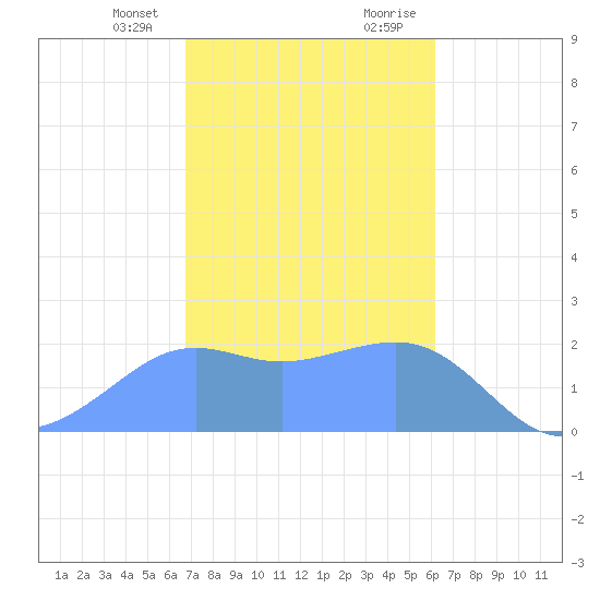 Tanapag Harbor tide chart for Monday, January 25, 2021