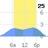Tanapag Harbor tide chart for Monday, January 25, 2021