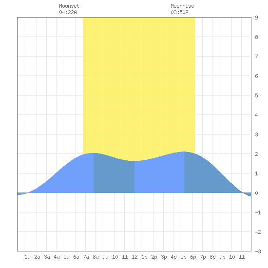 Tanapag Harbor tide chart for Tuesday, January 26, 2021