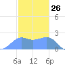 Tanapag Harbor tide chart for Tuesday, January 26, 2021