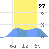 Tanapag Harbor tide chart for Wednesday, January 27, 2021