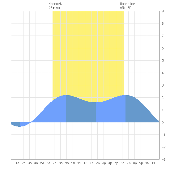 Tanapag Harbor tide chart for Thursday, January 28, 2021