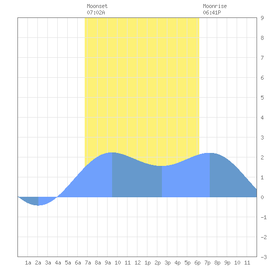 Tanapag Harbor tide chart for Friday, January 29, 2021