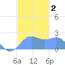 Tanapag Harbor tide chart for Saturday, January 2, 2021