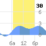 Tanapag Harbor tide chart for Saturday, January 30, 2021