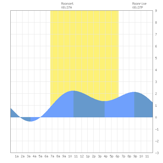 Tanapag Harbor tide chart for Sunday, January 31, 2021