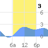 Tanapag Harbor tide chart for Sunday, January 3, 2021