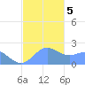 Tanapag Harbor tide chart for Tuesday, January 5, 2021