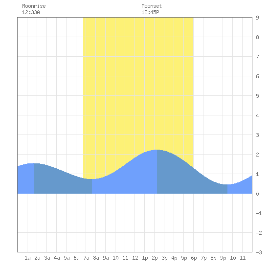Tanapag Harbor tide chart for Thursday, January 7, 2021