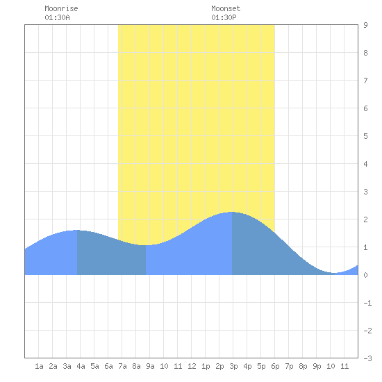 Tanapag Harbor tide chart for Friday, January 8, 2021