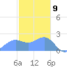 Tanapag Harbor tide chart for Saturday, January 9, 2021