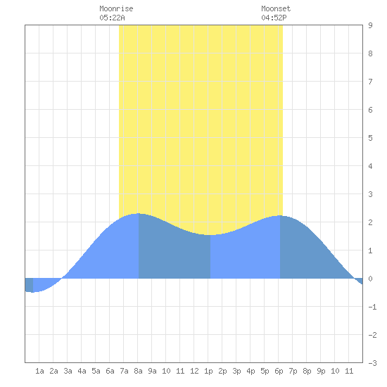 Tanapag Harbor tide chart for Wednesday, February 10, 2021