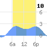 Tanapag Harbor tide chart for Wednesday, February 10, 2021