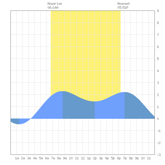 Tanapag Harbor tide chart for Thursday, February 11, 2021
