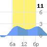 Tanapag Harbor tide chart for Thursday, February 11, 2021