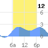 Tanapag Harbor tide chart for Friday, February 12, 2021