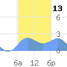 Tanapag Harbor tide chart for Saturday, February 13, 2021