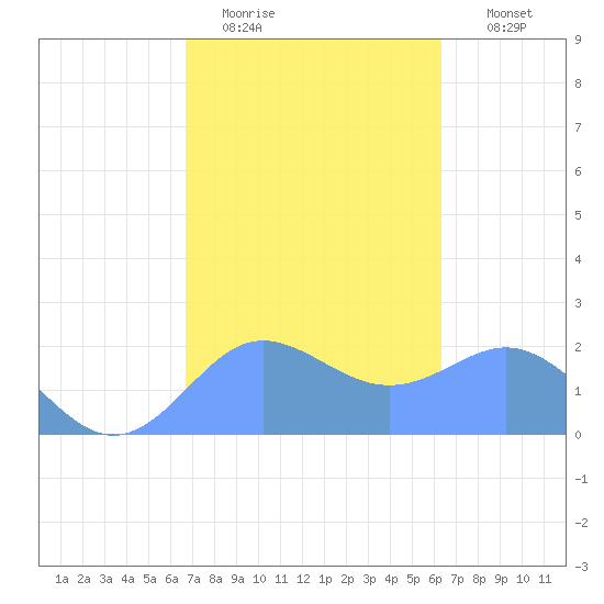 Tanapag Harbor tide chart for Sunday, February 14, 2021