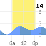 Tanapag Harbor tide chart for Sunday, February 14, 2021