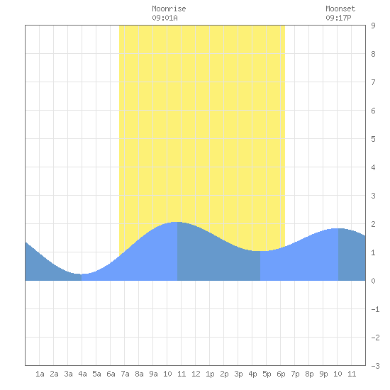 Tanapag Harbor tide chart for Monday, February 15, 2021