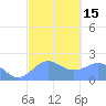 Tanapag Harbor tide chart for Monday, February 15, 2021