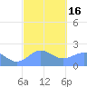 Tanapag Harbor tide chart for Tuesday, February 16, 2021