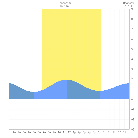 Tanapag Harbor tide chart for Wednesday, February 17, 2021